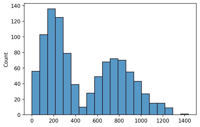 bimodal empirical distribution