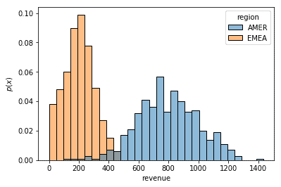 seaborn histogram with 2 colors