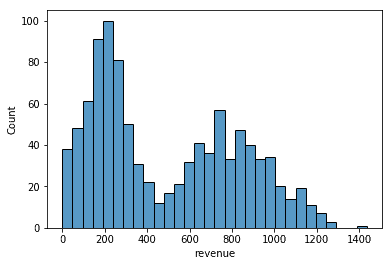 seaborn histogram with 30 bins