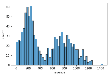 seaborn histogram with 50 bins