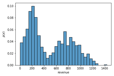 seaborn histogram as a probability distribution